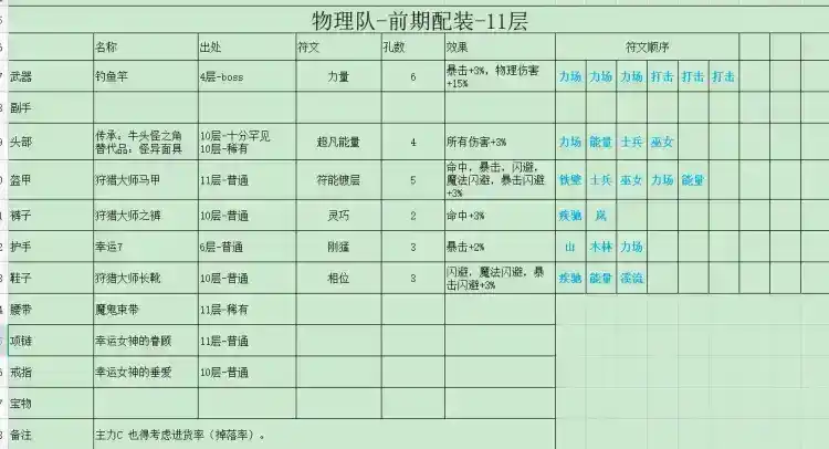 《再刷一把》物理队配装攻略