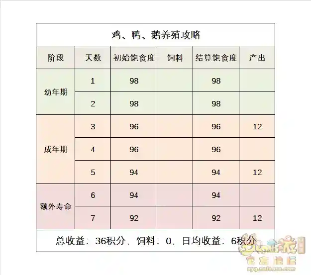 梦幻西游禽类养殖攻略