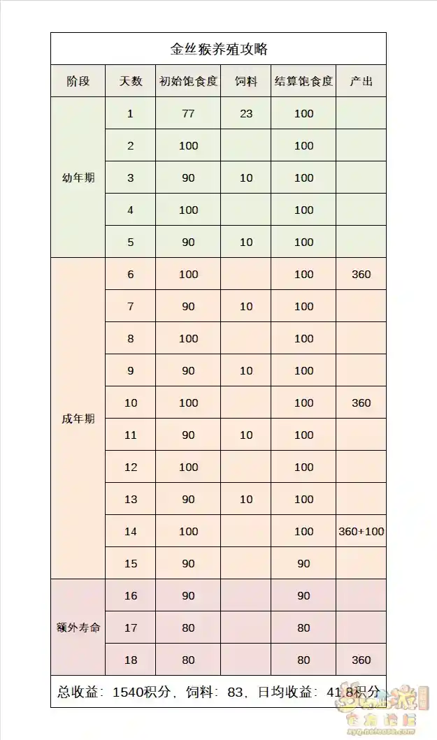 梦幻西游奇珍异兽类养殖攻略